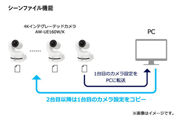 AW-UE160強み・特長3　シーンファイル機能