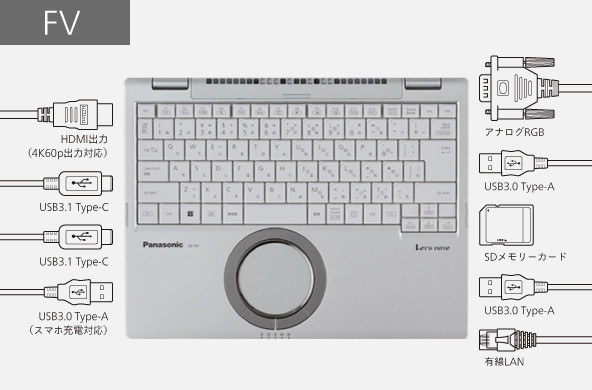 FVシリーズのインターフェース