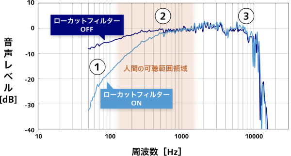 ローカットフィルターON/OFFの比較グラフ