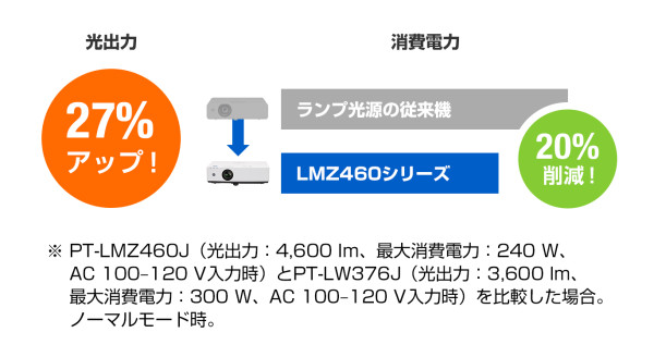 PT-LMZ460 シリーズ - 業務用プロジェクター - パナソニック コネクト