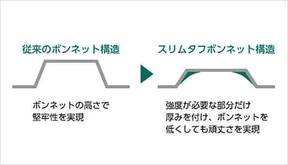 スリムタフボンネット構造