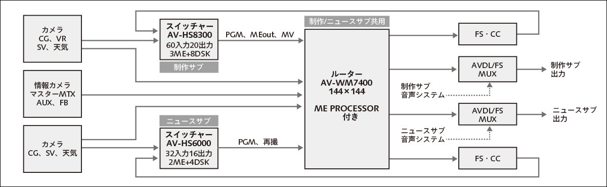 制作サブ／ニュースサブ系統概略