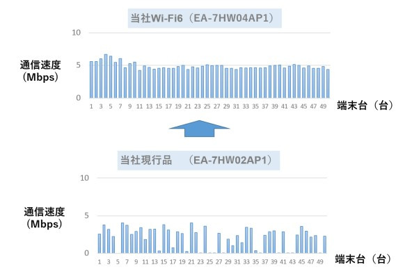 多接続性能の向上