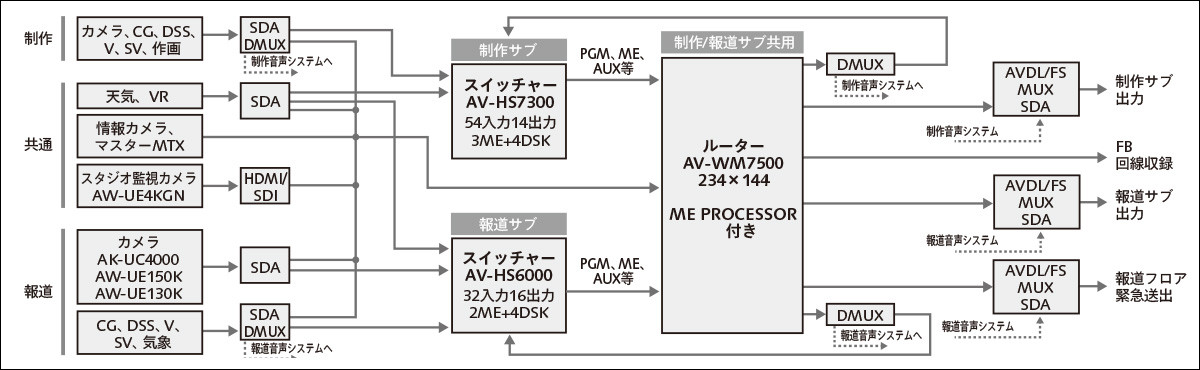 制作サブ／報道サブ映像システム概略図