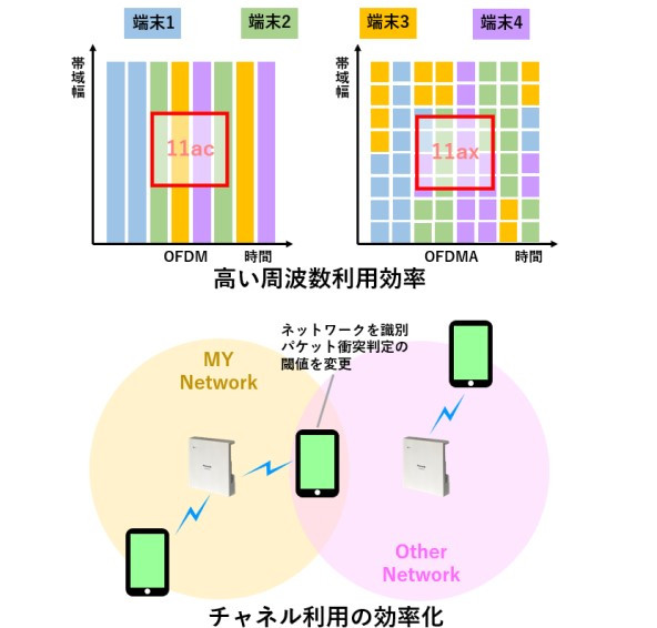 11ax高い周波数利用率