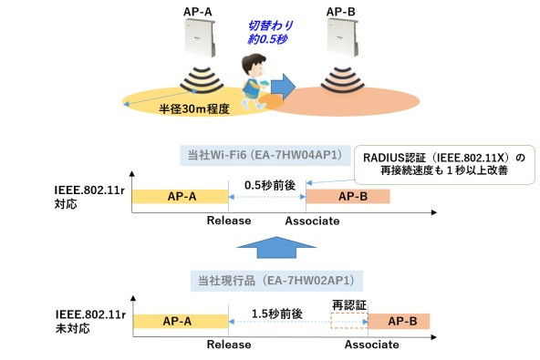 通話ハンドオーバーの高速化