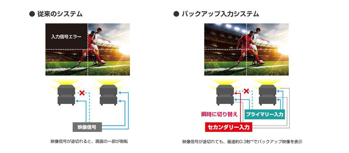 バックアップ入力の解説図