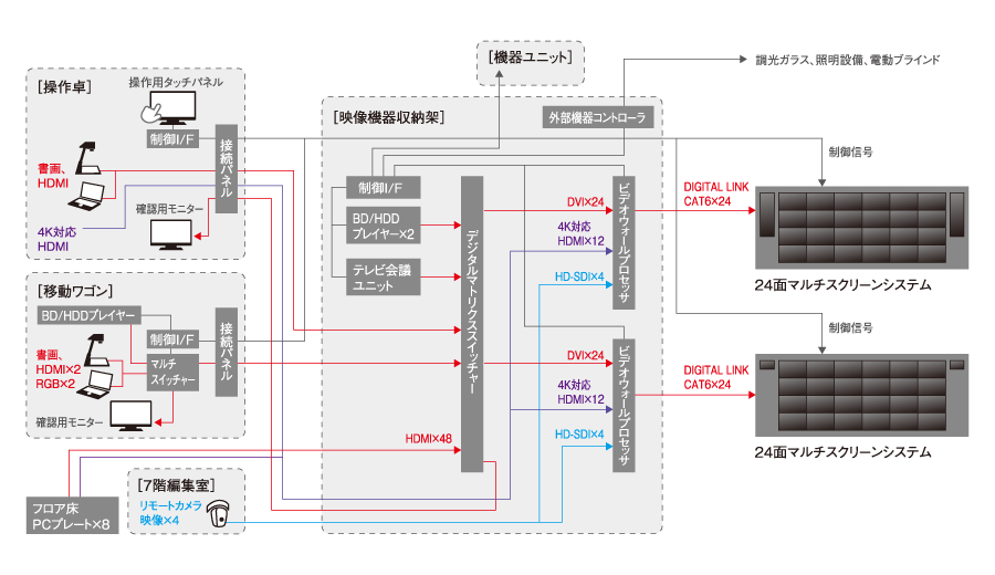 システム系統図：操作卓には制御インターフェースである操作用タッチパネル、書画、HDMI、確認用モニタ、接続パネルが配置されている。移動ワゴンにはブルーレイディスク/ハードディスクプレイヤー、書画、HDMI接続2、RGB接続2、確認用モニタ、制御インターフェース、マルチスイッチャー、接続パネルが配置されている。7階編集室にはリモートカメラ4台が配置されている。その他では、フロア床、PCプレート8台が配置されている。映像機器収納架には制御インターフェース、ブルーレイ/ハードディスクプレイヤー2台、テレビ会議ユニット、デジタルマトリクススイッチャー、外部機器コントローラ、ビデオウォールプロセッサ2台が配置されている。映像機器収納架の外には機器ユニット、24面マルチスクリーンシステム2台が配置されている。操作卓にある操作用タッチパネル制御インターフェースから接続パネルを介して2つの24面マルチスクリーンシステムへ制御信号を入力。書画、HDMIから接続パネルを介して映像機器収納架にあるデジタルマトリクススイッチャーへ接続、さらにビデオウォールプロセッサへDVIケーブルにて24箇所へ入力し、デジタルリンク、カテゴリー6ケ