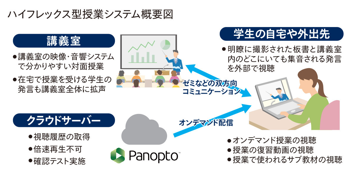 ハイフレックス型授業システム概要図