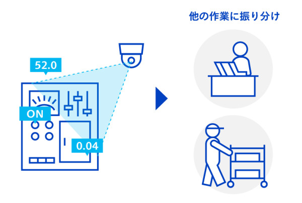 点検・巡回作業を削減し、省人化を推進します