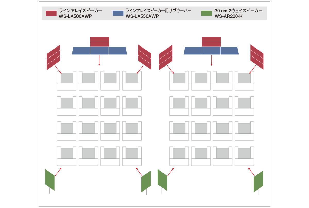 スピーカー配置図：1区画１６席が左右２つ並んだ観客席。各区画の前方左右に３つのラインアレイスピーカーWS-LA500AWPを配置し、前方中央にはラインアレイスピーカー用サブウーハーWS-LA550AWPを並列に３台配置さらに、WS-LA550AWPの後方に2台のラインアレイスピーカーWS-LA500AWPが配置されている。各区画後方左右には30センチ２ウェイスピーカーWS-AR200-Kが配置されている。