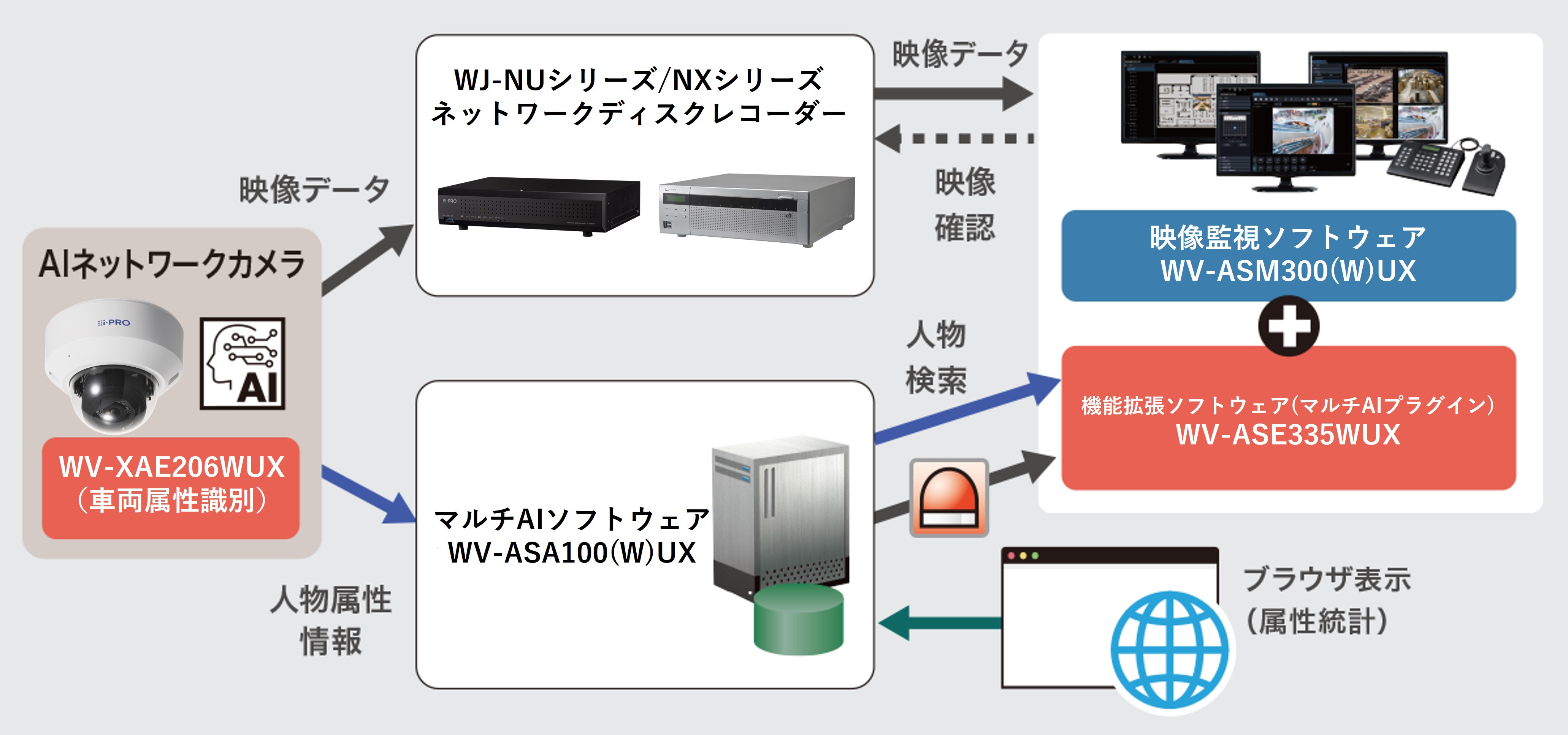 AI車両属性識別アプリケーション WV-XAE206WUX - i-PROブランド