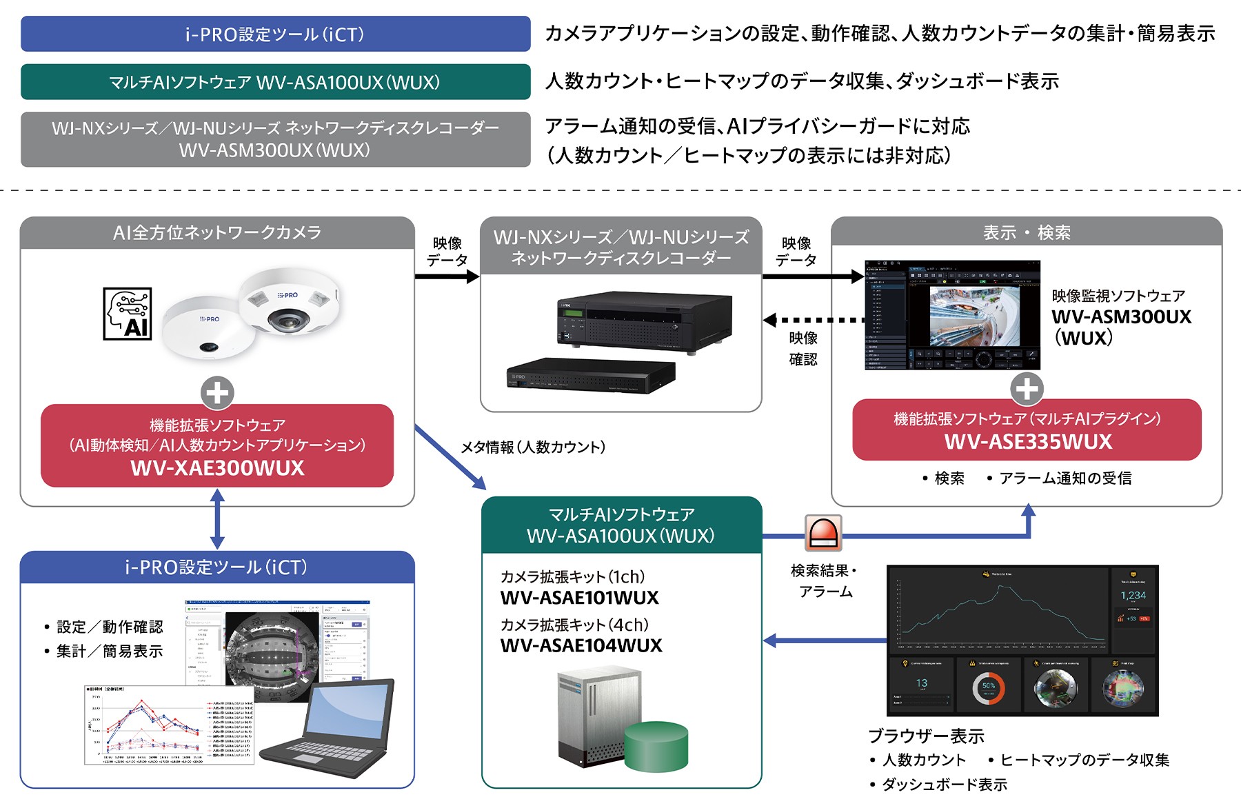 AI全方位カメラ用機能拡張ソフトウェア WV-XAE300WUX/WV