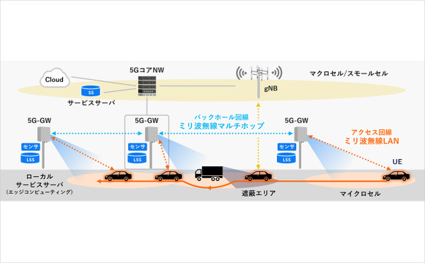 写真：世界初、横浜市とパナソニック コネクト 5Gにミリ波無線LANとセンシング技術を導入した自動運転向け Beyond 5Gネットワークの実証