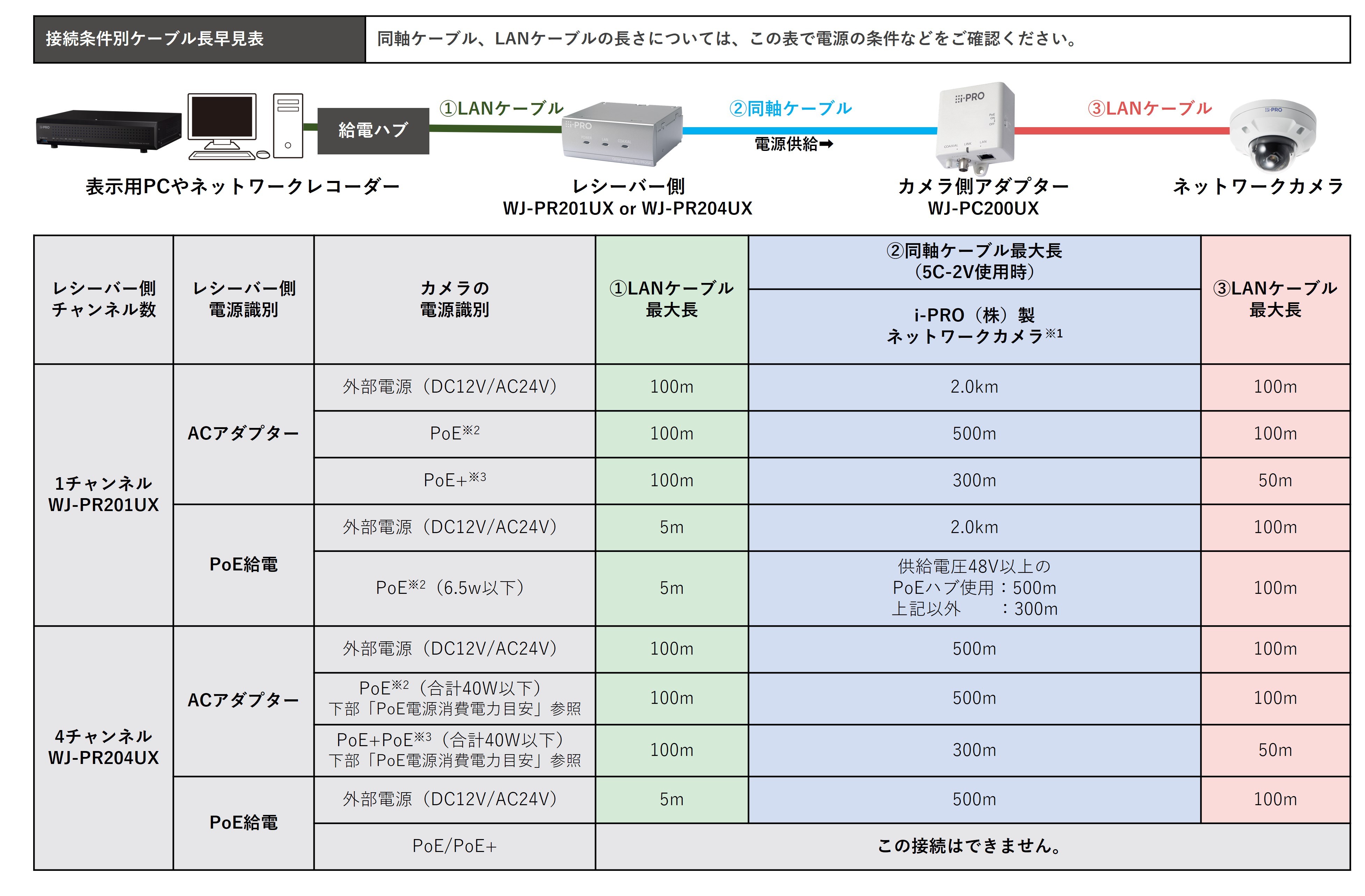 PoE給電機能付同軸LANコンバーターWJ-PR201UX WU-PC200UX PoE給電機能付 同軸-LANコンバーター WJ-PR204UX/ WJ-PR201UX