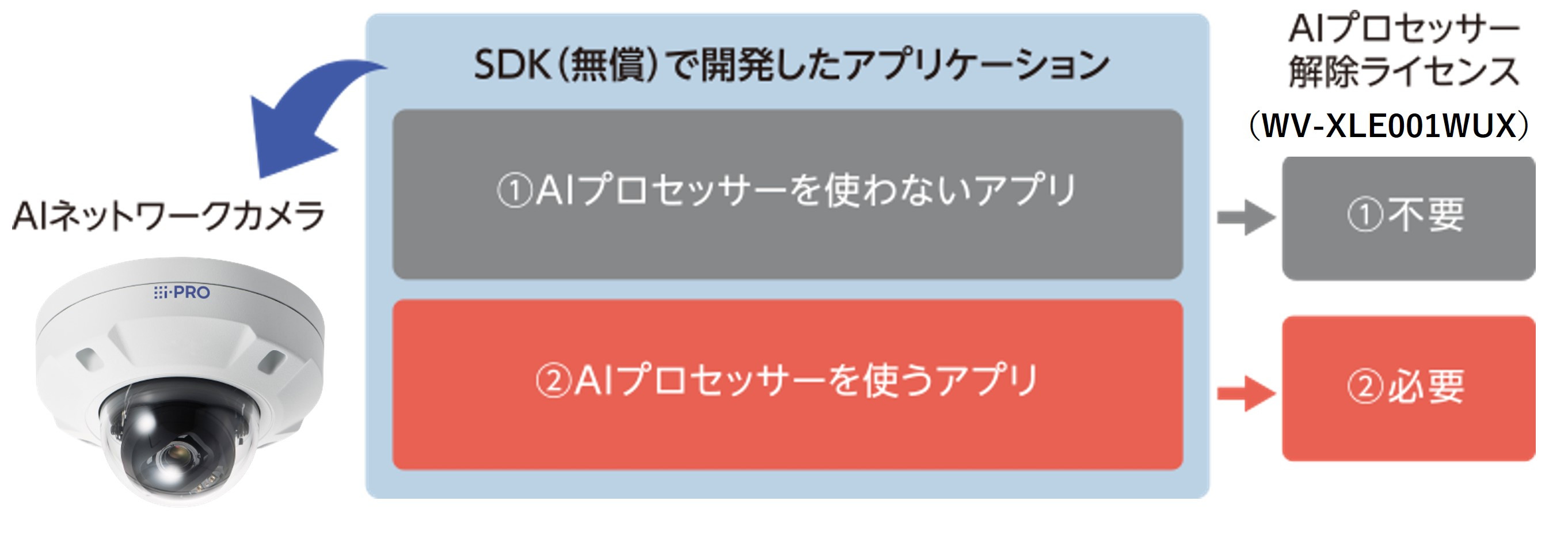 AIプロセッサー解除ライセンス WV-XLE001WUX - i-PROブランド