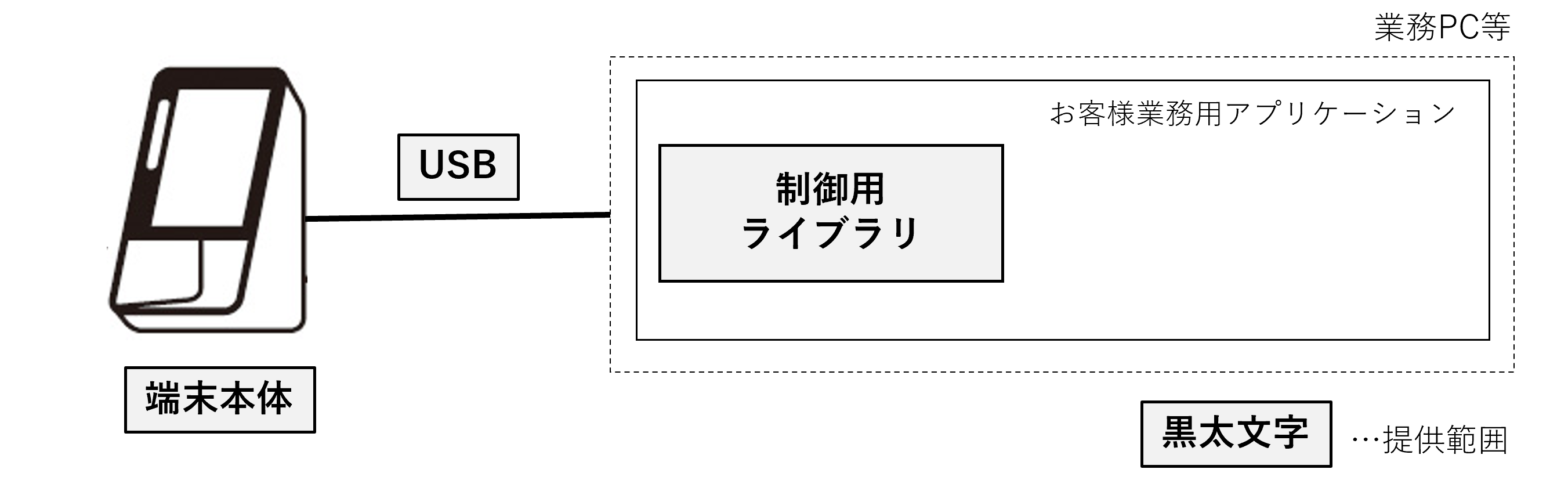 顔認証カードリーダ開発キットシステム構成