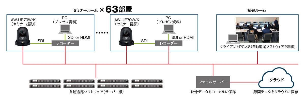 写真：Cisco Live!イベント時のシステム構成。 AW-UE70W/Kを1台ずつ設置した63部屋のセミナールームの情報を各部屋からレコーダーを経由し、特別にカスタマイズした8台のサーバー版自動追尾ソフトウェアに取り込む。制御ルームでは、サーバーから送られてきた映像を、ノートPC1台に付きオペレーター1名でAW-UE70W/K8台分の映像をそれぞれモニタリング。 編集後のファイルは別のストレージデバイスに保存。