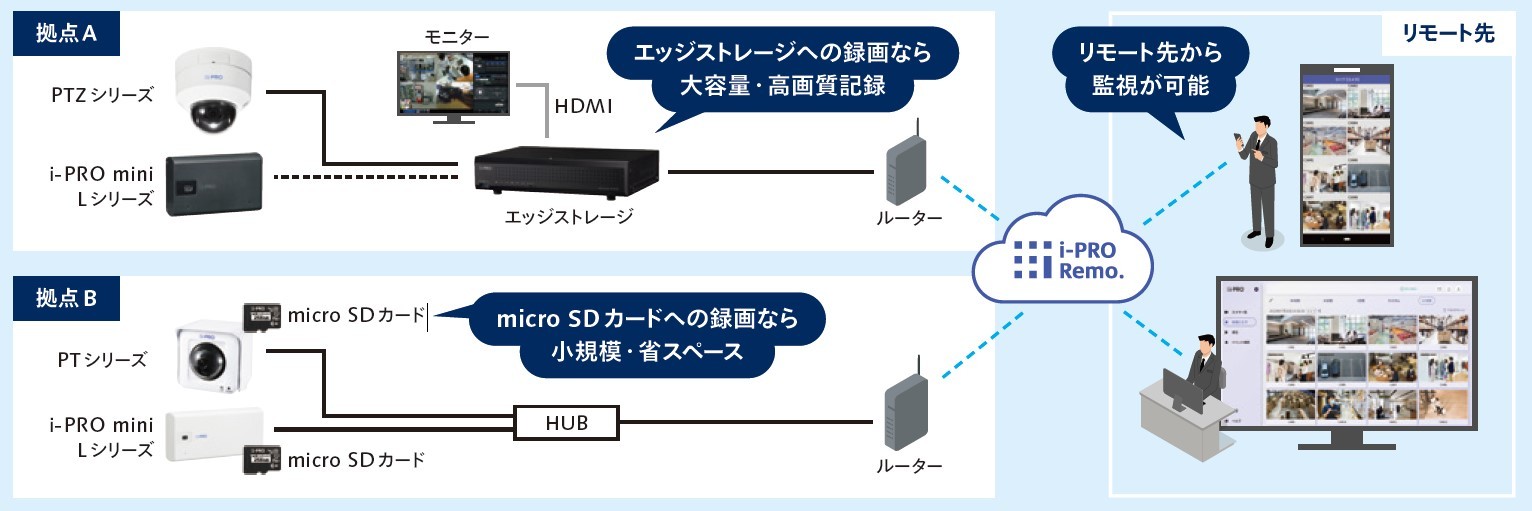 DG-EU201シリーズ- i-PROブランド i-PRO Remo. 商品一覧 - 監視・防犯