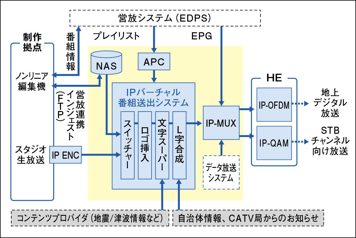 写真：営放システム、ノンリニア編集機やスタジオ生放送などの制作拠点、地震や津波情報などのコンテンツプロバイダ、 自治体情報やCATV局からのお知らせなどの情報が全てIPバーチャル番組送出システムに集約される。 そこから、HEを経由して地上デジタル放送とSTBチャンネル向け放送に分けて送出される。