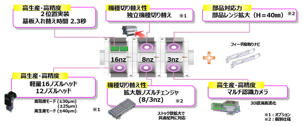 変種・変量生産での高生産・高品質実装、機種切り替え性、部品対応力