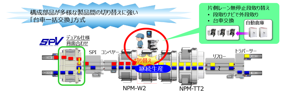 構成部品が多様な製品間の切り替えに強い「台車一括交換」方式