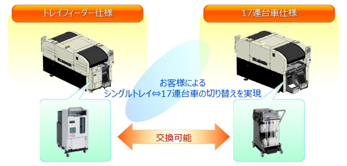 お客様によるシングルトレイと17連台車の切り替えを実現