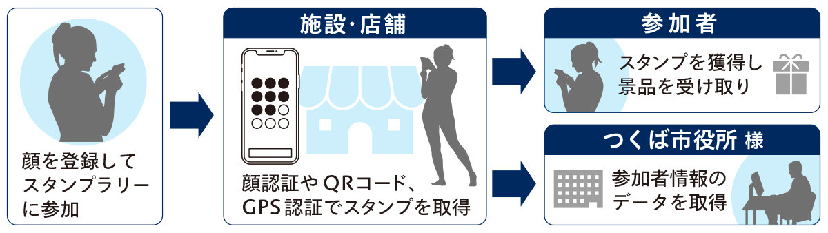 まちめぐり電子スタンプラリーのフロー図