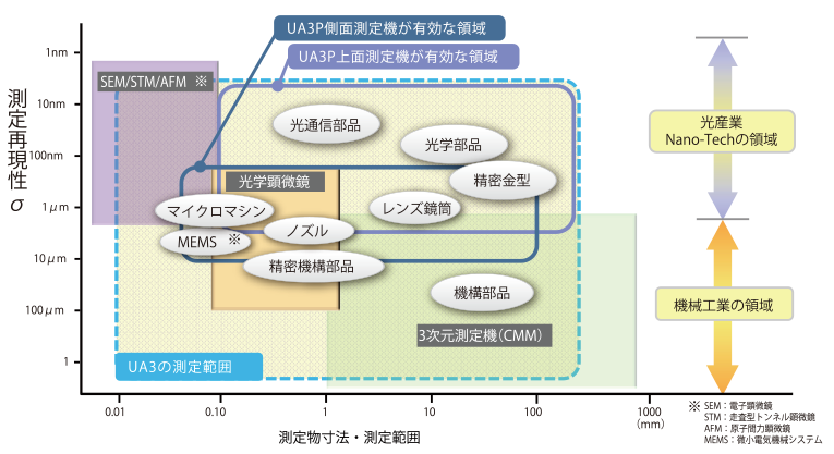 UA3Pの測定範囲