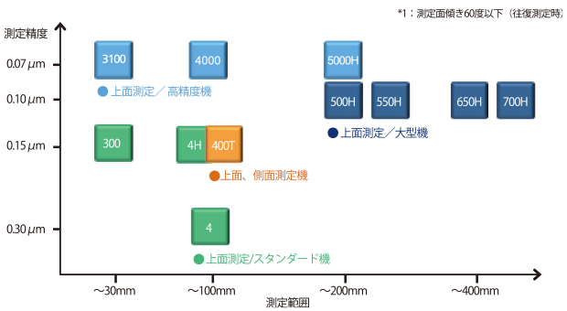 機種別 測定エリア／精度