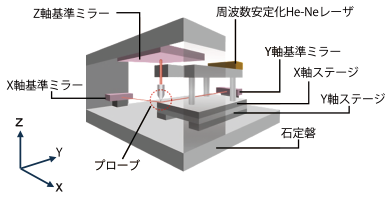 座標測定技術