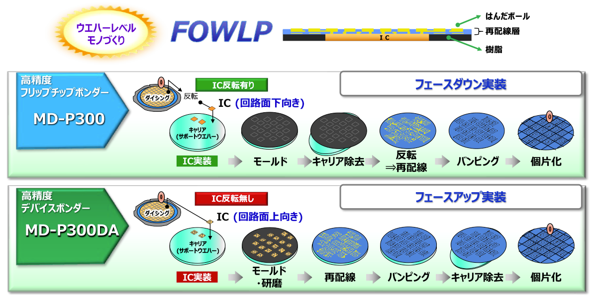 FOWLPの代表的プロセス