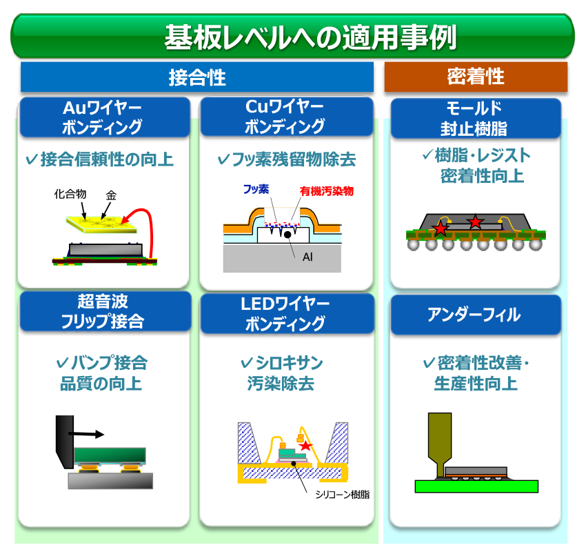 基板レベルへの適用事例