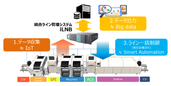 1.データ収集 2.データ出力 3.ライン一括制御