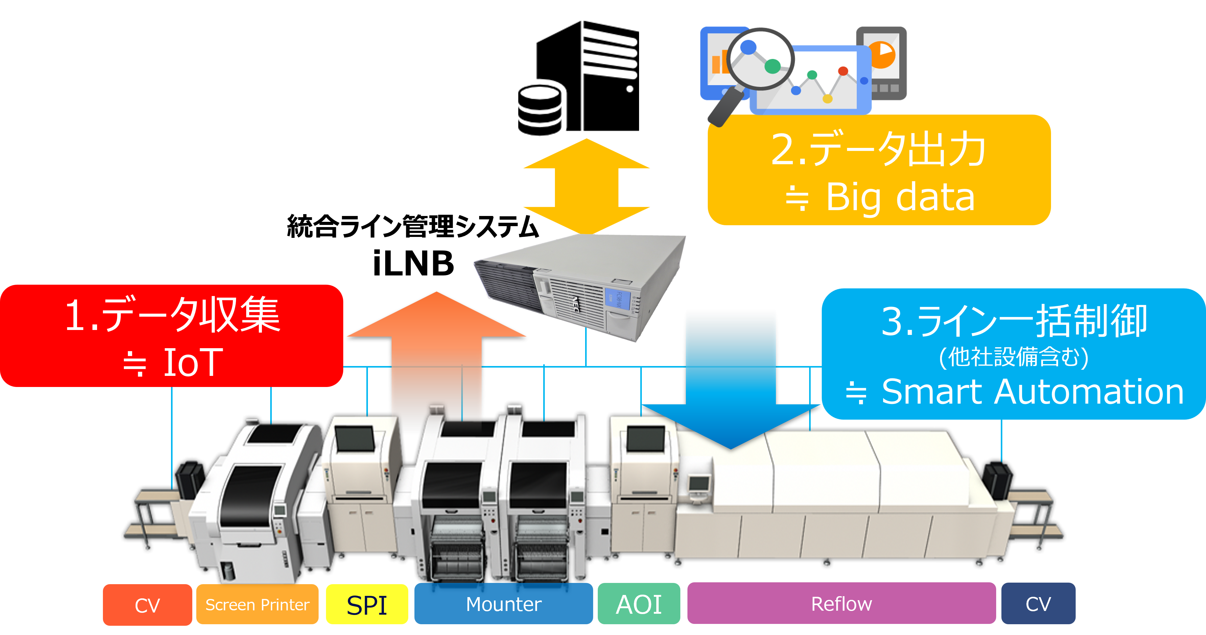 1.データ収集 2.データ出力 3.ライン一括制御