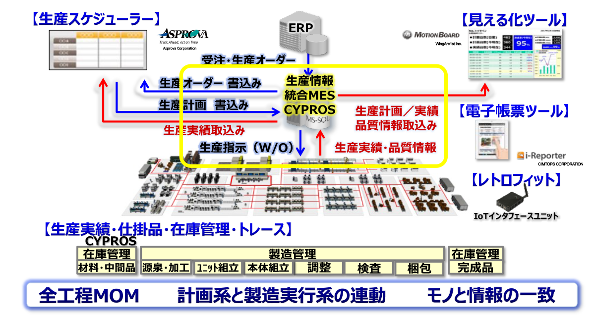 統合MESパッケージ CYPROS
