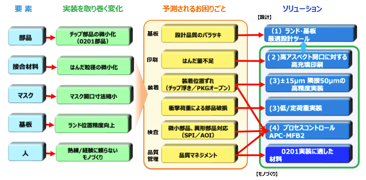 予測される「お困りごと」と「Panasonicのソリューション」