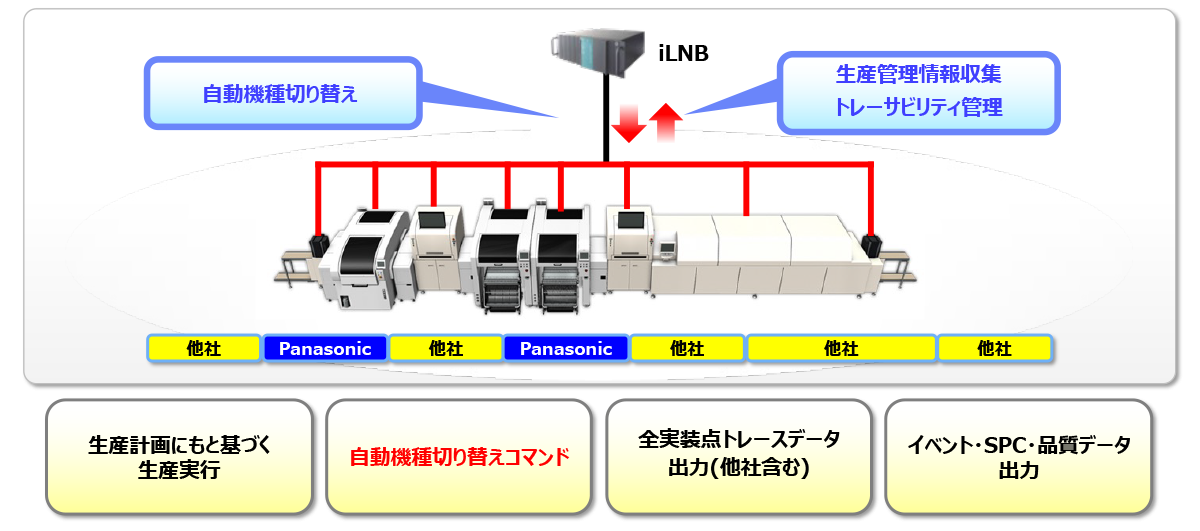 自動機種切り替え、生産管理情報収集、トレーサビリティ管理