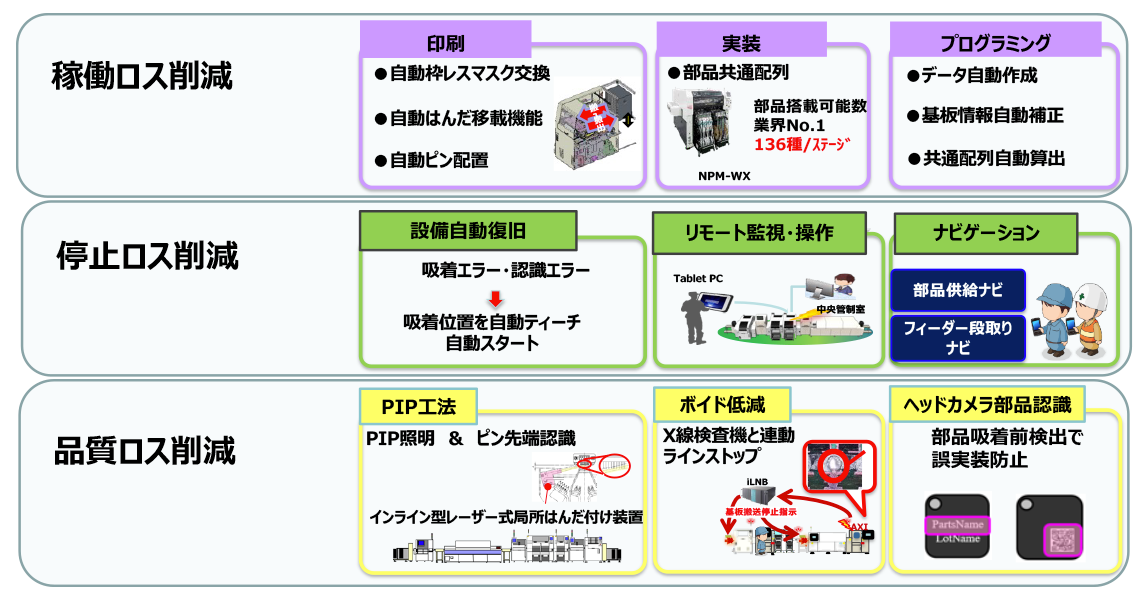 車載基板実装ロス削減の取り組み
