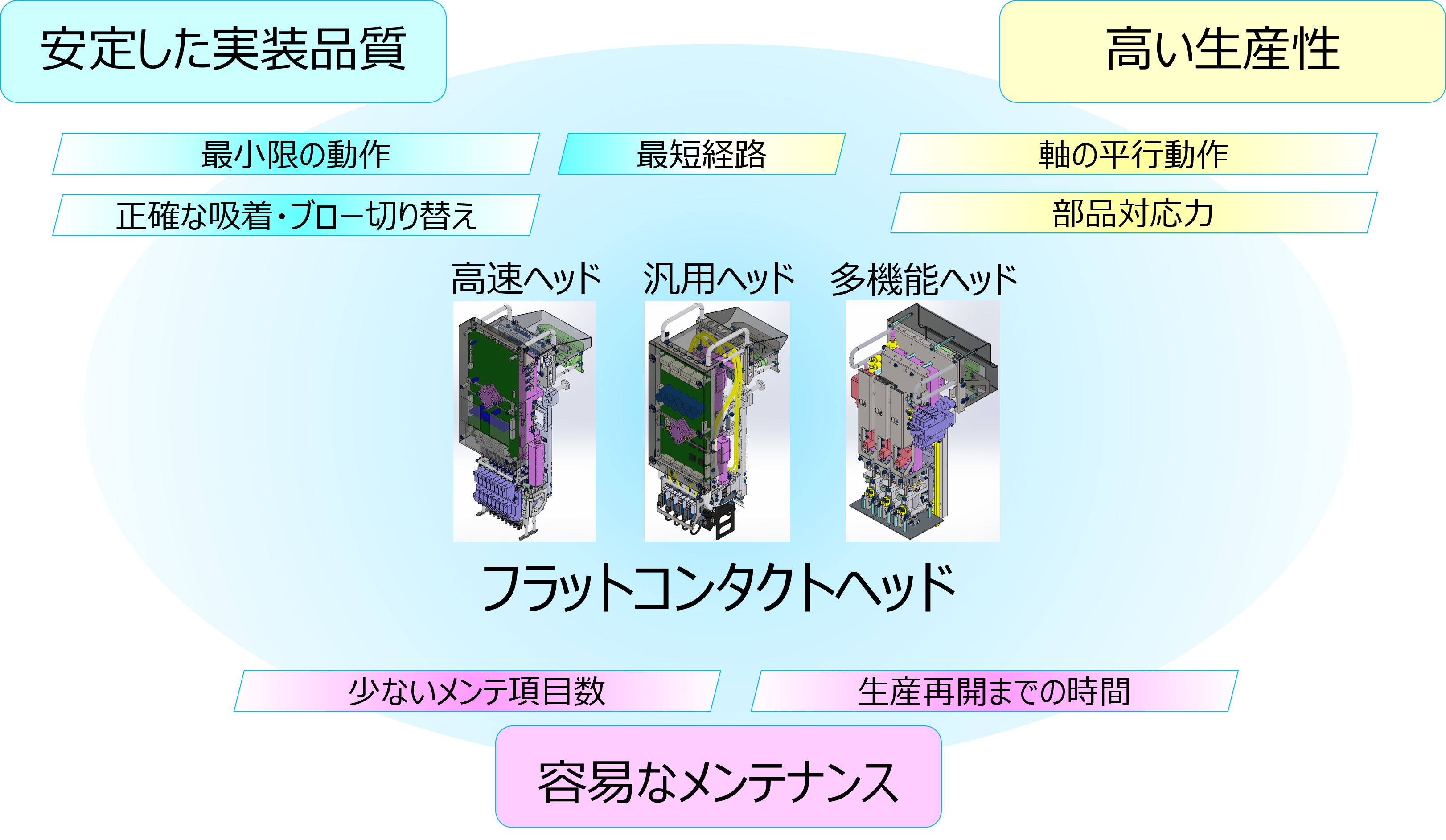 安定した実装品質、高い生産性、容易なメンテナンス