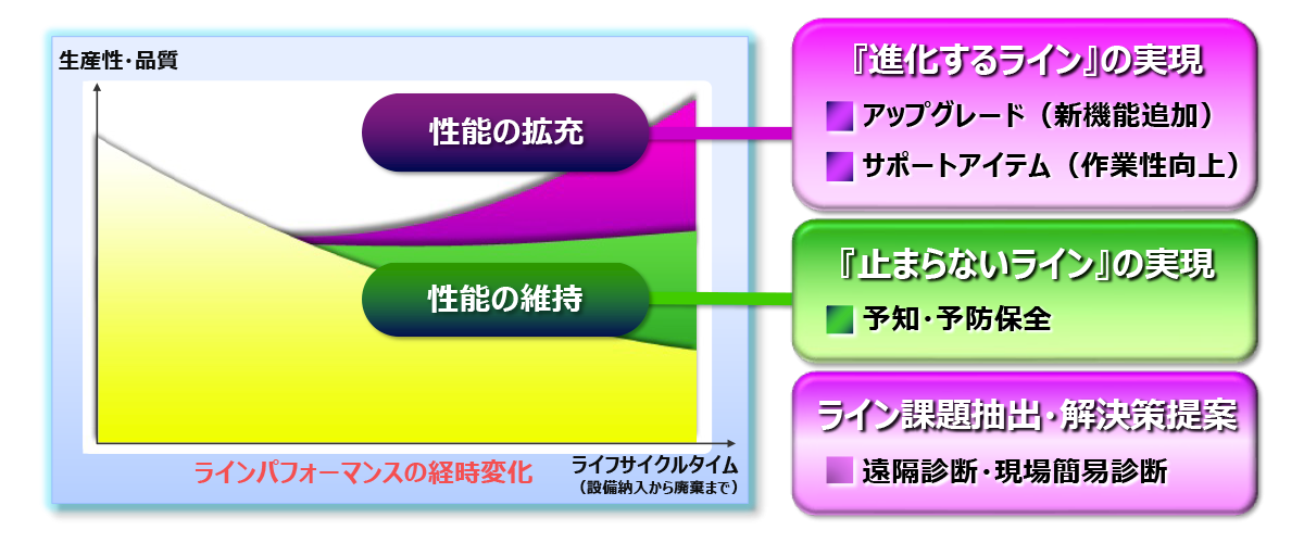 O.E.E.最大化へ向けてO&M観点からもサポート