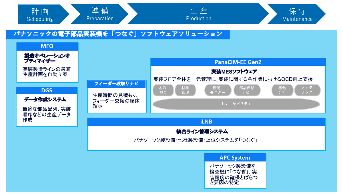 パナソニックの電子部品実装機を「つなぐ」ソフトウェアソリューション