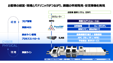 お客様の経営・現場とパナソニックがつながり、課題の早期発見・安定稼働を実現