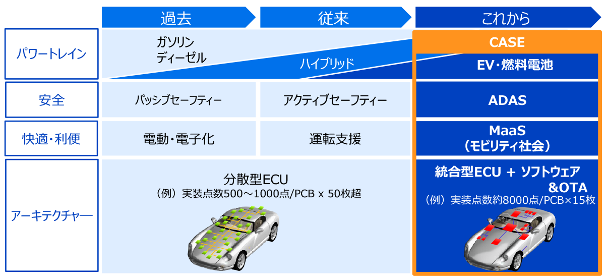 自動車は100年に1度の変革期・・・トリガーはCASE