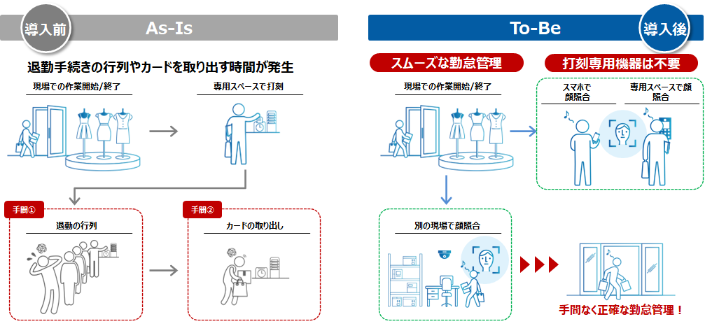 流通（小売）の場合