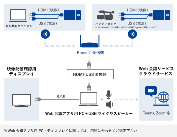 システム図：資料共有用ノートPC＋PressIT 送信機/ハンディカメラなど＋PressIT 送信機/ 送信機-配信-PressIT 受信機/HDMI-USB 変換器/Web会議サービス クラウドサービスまたはプロジェクター フラットパネルなどに配信