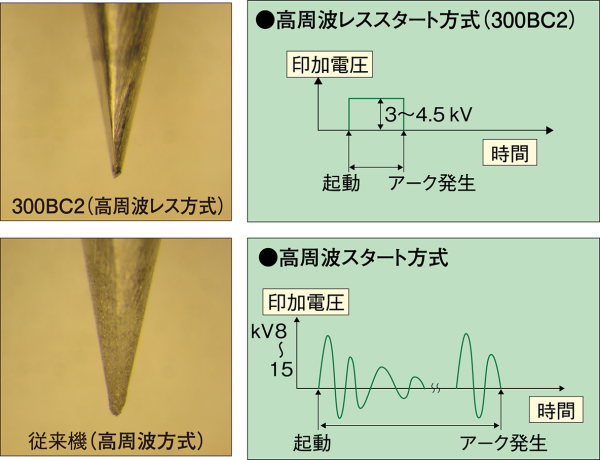 高周波レススタート方式で高周波ノイズを低減