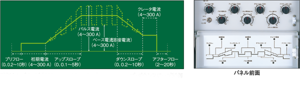 用途に応じて選べる豊富な波形