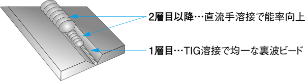 直接手溶接時に能率アップに貢献