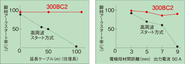 高性能なアークスタート性で安定した溶接を実現